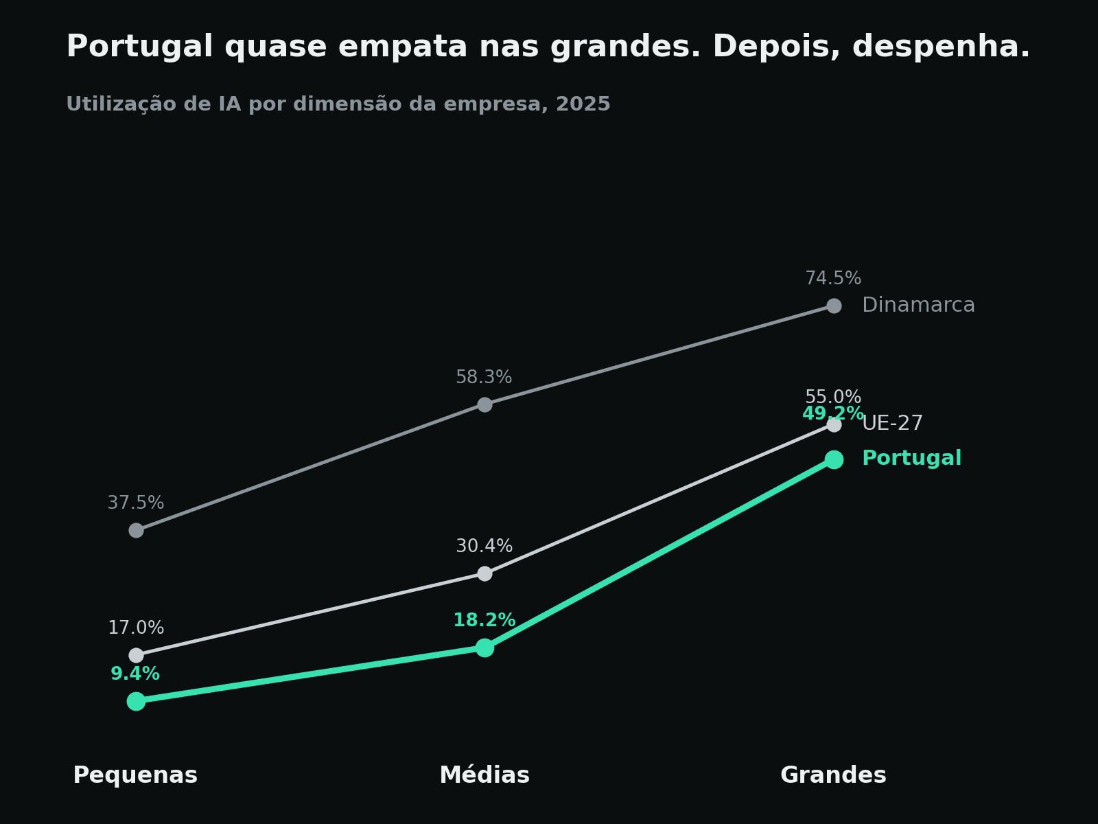Gráfico de linhas da adoção de IA por dimensão de empresa em 2025. Portugal tem 9,4% nas pequenas, 18,2% nas médias e 49,2% nas grandes empresas, contra 17%, 30,4% e 55% na média da UE-27.