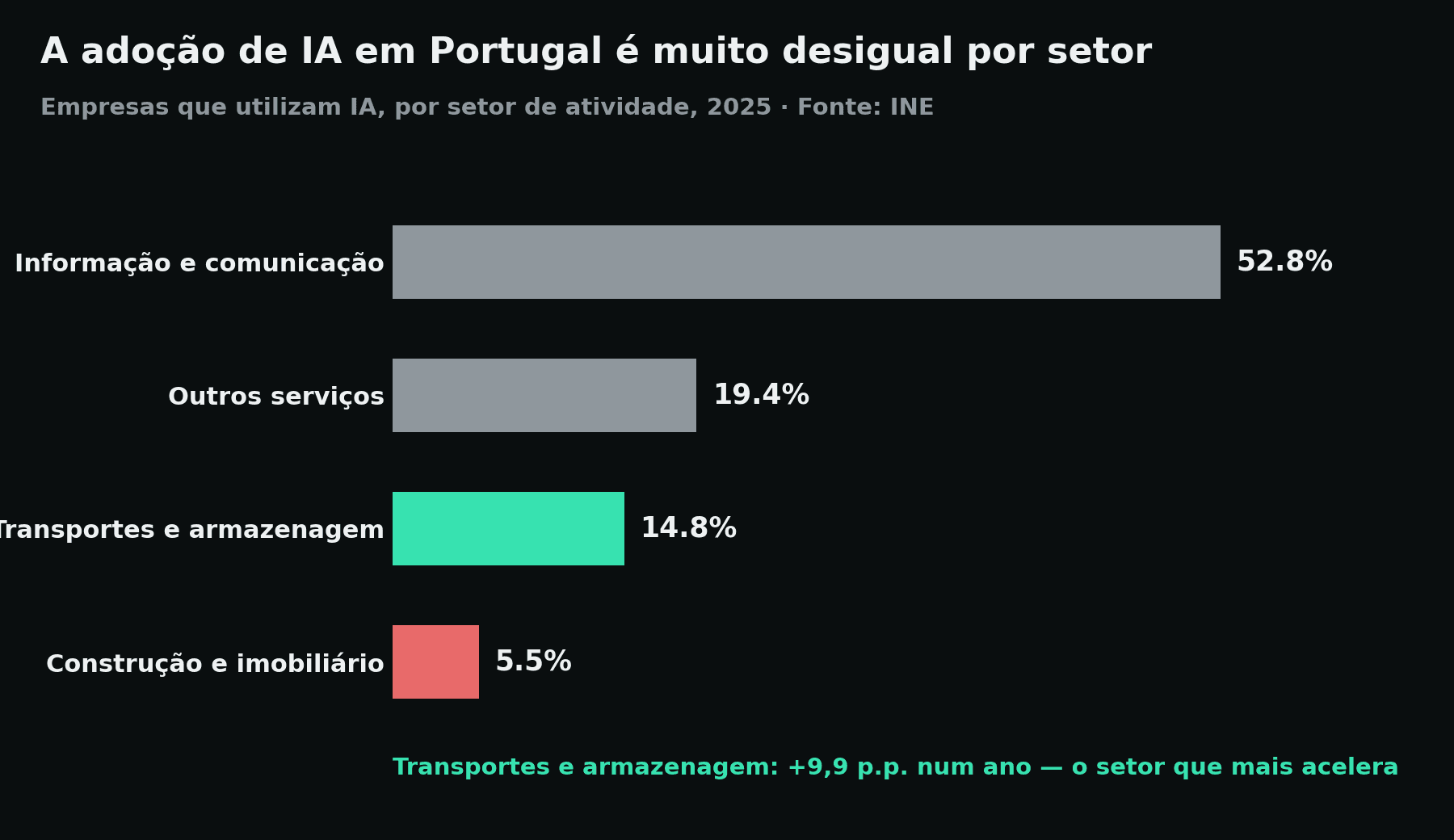 Gráfico de barras da adoção de IA por setor de atividade em Portugal em 2025. Informação e comunicação lidera com 52,8% e construção e imobiliário fica em último com 5,5%.