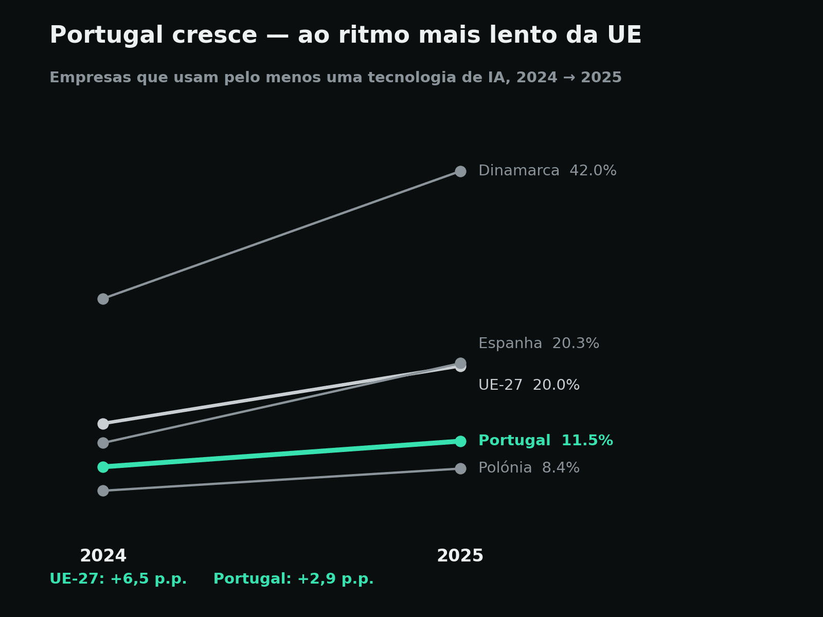 Gráfico de linhas mostrando o crescimento da adoção de IA pelas empresas entre 2024 e 2025. Portugal cresceu 2,9 pontos percentuais, contra 6,5 pontos na média da UE-27.
