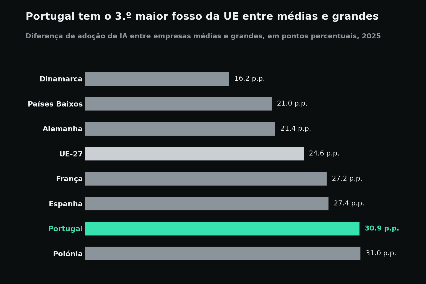 Gráfico de barras do fosso de adoção de IA entre empresas médias e grandes nos países da UE em 2025. Portugal aparece em terceiro lugar com 30,9 pontos percentuais, atrás da Polónia.